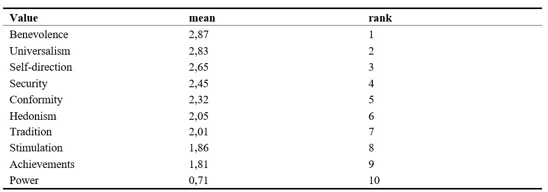 Mean values of Individuals profile and their corresponding rank
